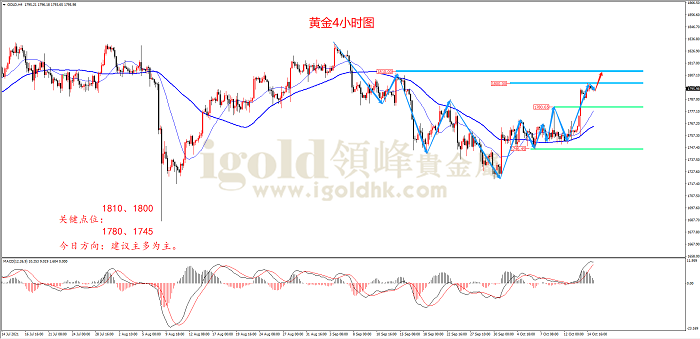 2021年10月15日黄金走势图