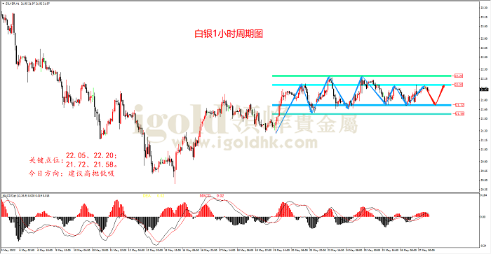 2022年5月27日白银走势图