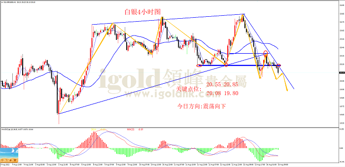 2022年8月16日白银走势图