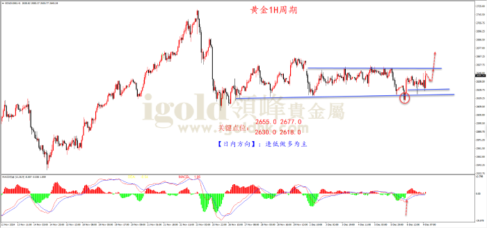 2024年12月9日黄金走势图