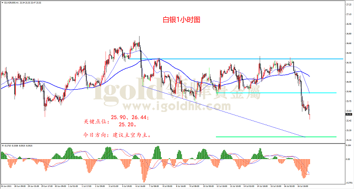 2021年7月19日白银走势图