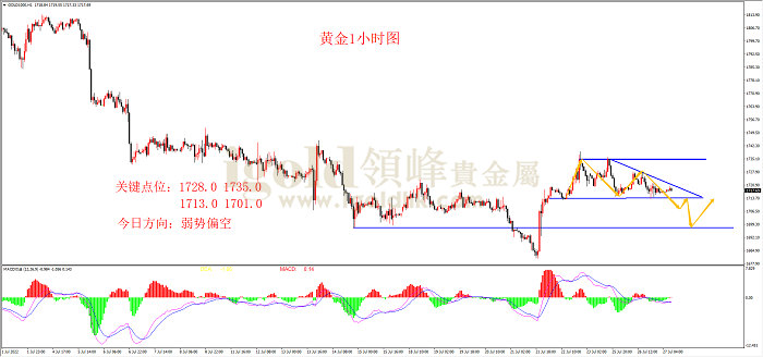 2022年7月27日黄金走势图