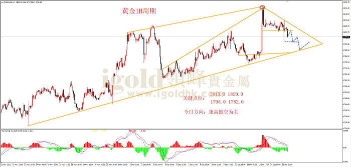 2022年12月15日黄金走势图