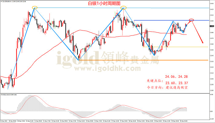 2022年12月30日白银走势图