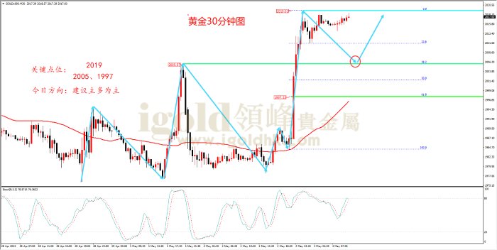 2023年5月3日黄金走势图