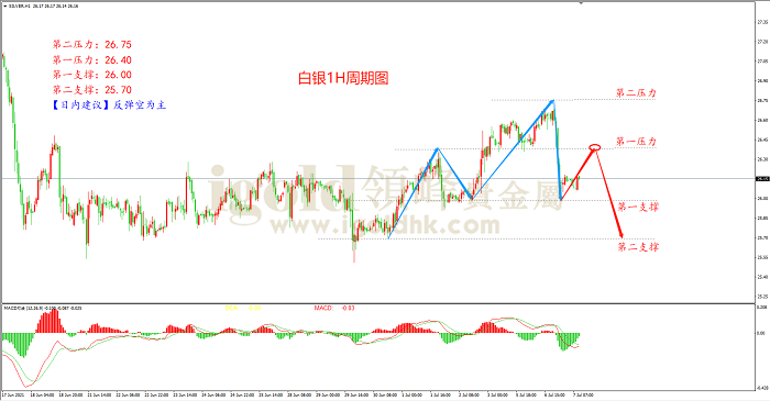 2021年7月7日白银走势图