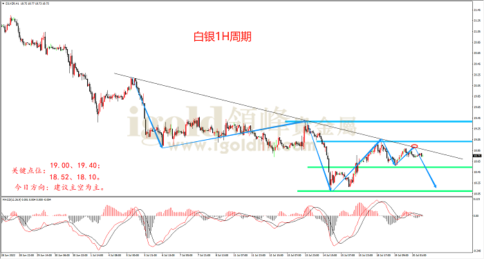 2022年7月20日白银走势图