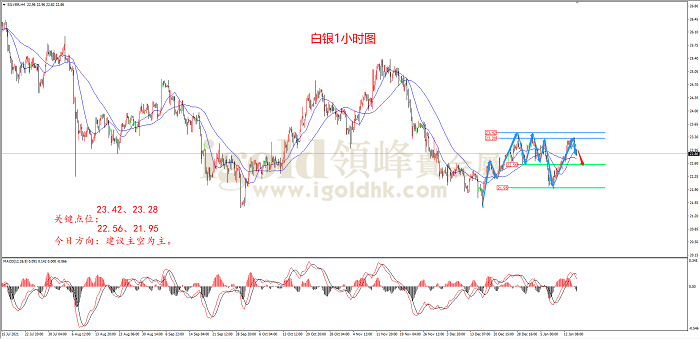 2022年1月17日白银走势图