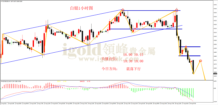 2022年8月26日白银走势图