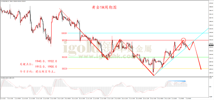 2023年7月05日黄金走势图