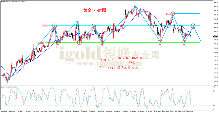 2021年7月22日黄金走势图