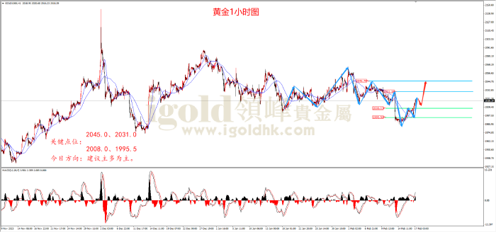 2024年2月19日黄金走势图