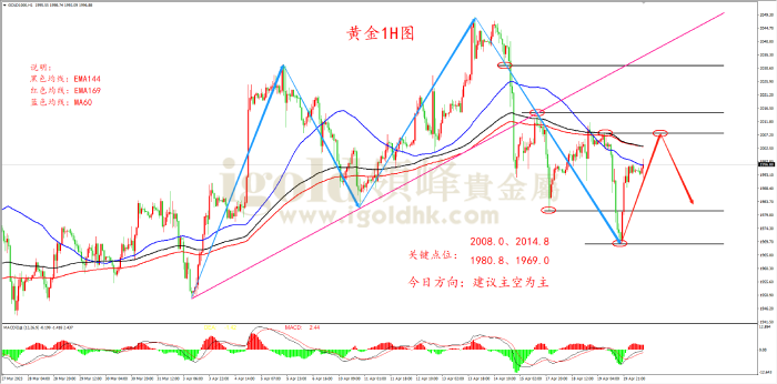 2023年4月20日黄金走势图