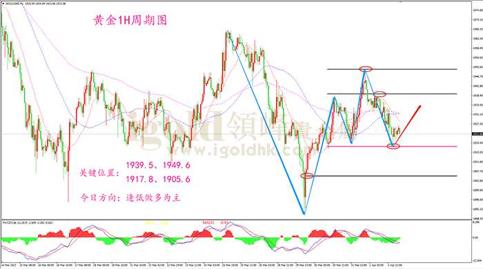 2022年4月4日黄金走势图