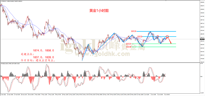 2022年6月8日黄金走势图