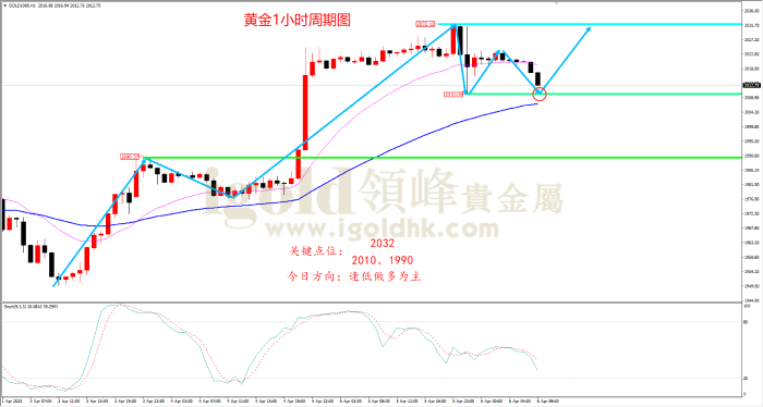 2023年4月6日黄金走势图