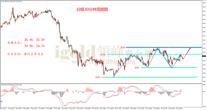 2021年7月26日白银走势图