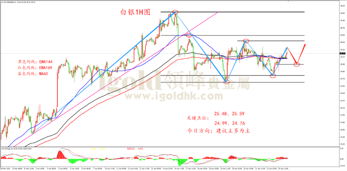 2023年4月25日白银走势图