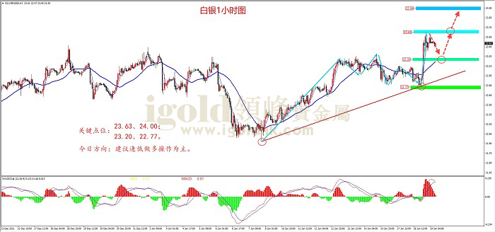 2022年1月19日白银走势图