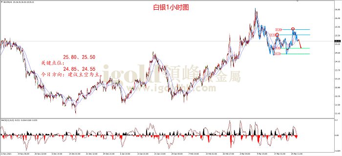 2022年3月28日白银走势图