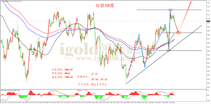 2024年12月5日白银走势图