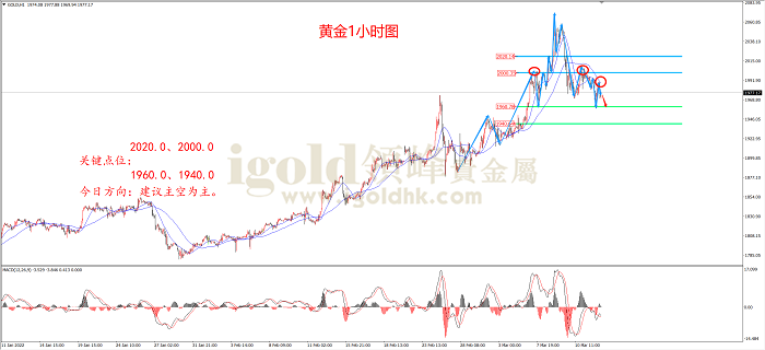 2022年3月14日黄金走势图