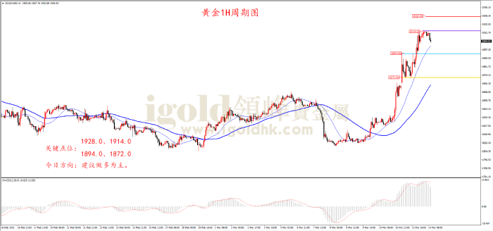 2023年3月14日黄金走势图