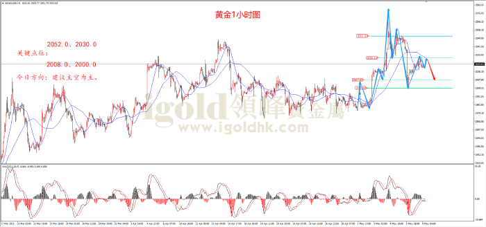 2023年5月9日黄金走势图