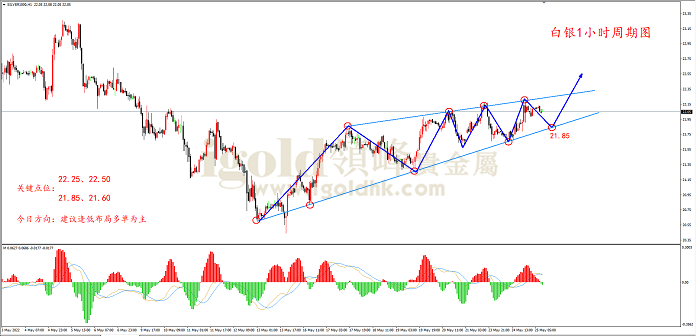 2022年5月25日白银走势图