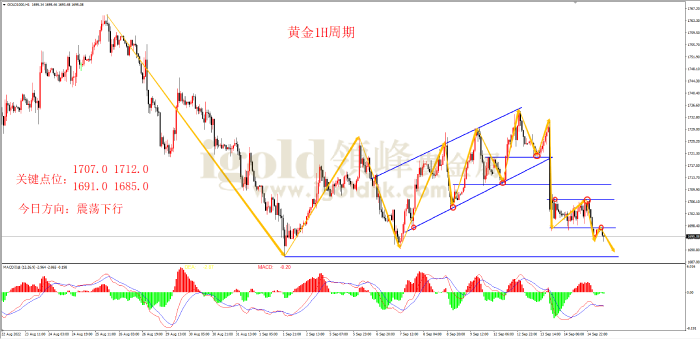 2022年9月15日黄金走势图