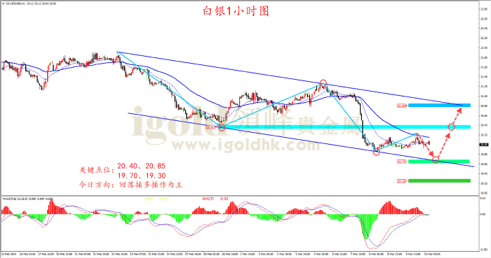 2023年3月10日白银走势图