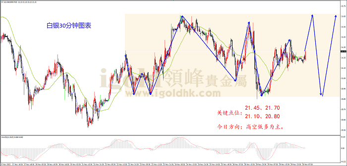 2022年11月30日白银走势图