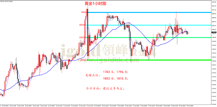 2021年10月29日黄金走势图