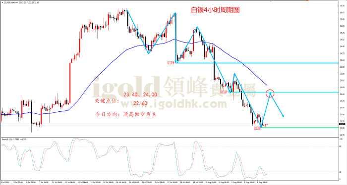 2023年8月10日白银走势图