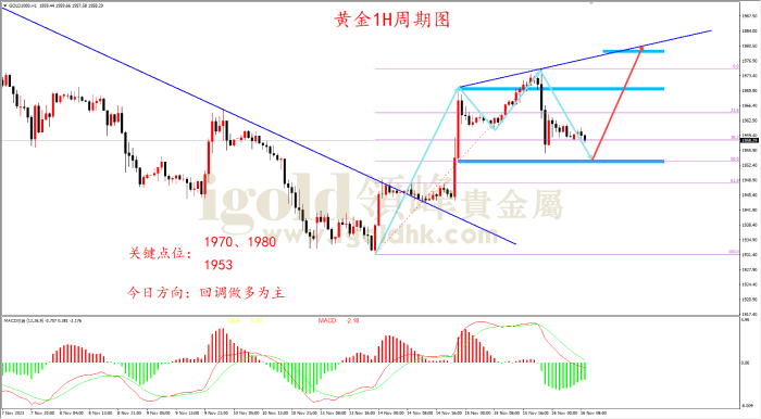 2023年11月16日黄金走势图