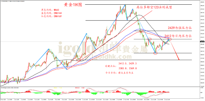 2024年7月24日黄金走势图