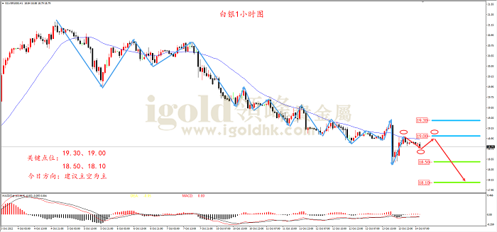 2022年10月14日白银走势图