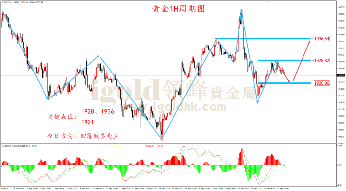 2023年9月25日黄金走势图