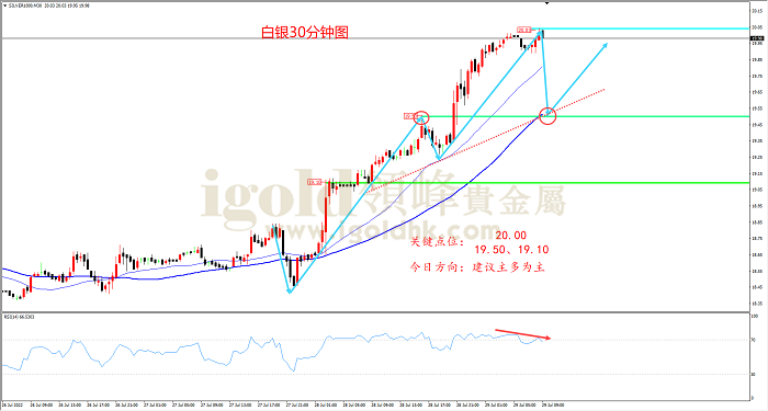 2022年7月29日白银走势图