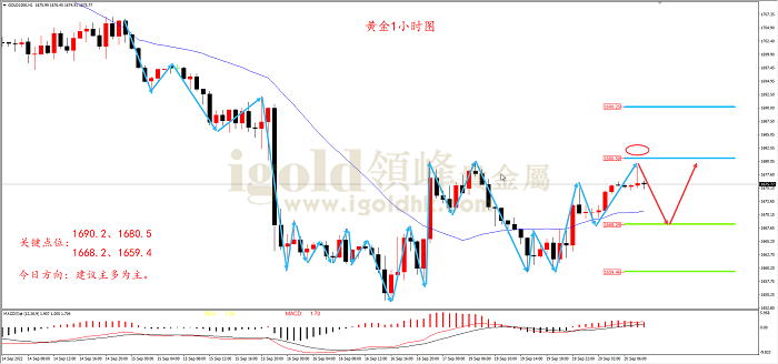 2022年9月20日黄金走势图