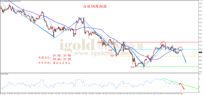 2022年5月19日白银走势图
