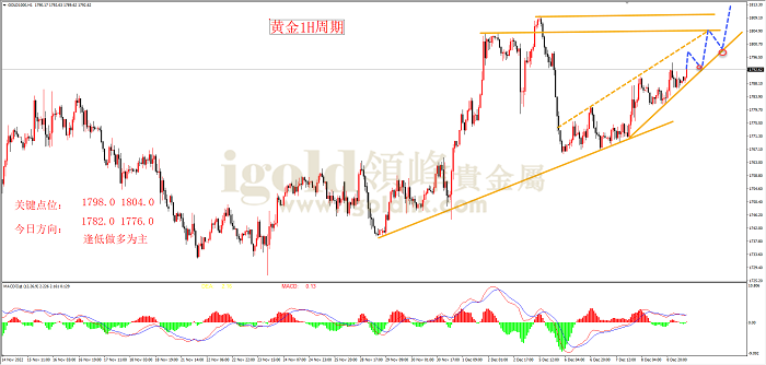 2022年12月9日黄金走势图