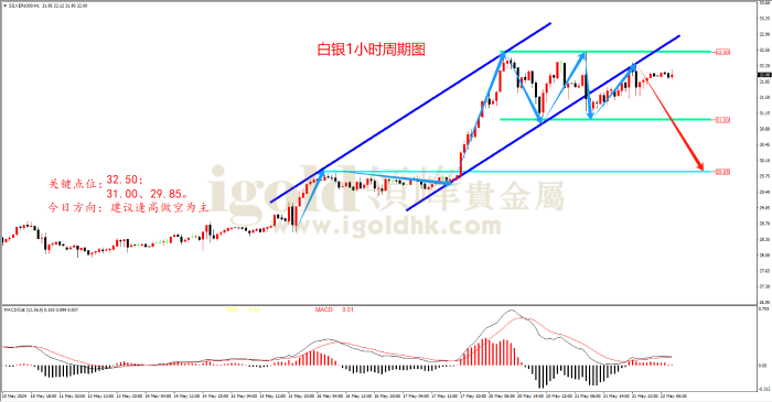 2024年5月22日白银走势图