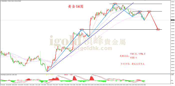 2022年11月21日黄金走势图