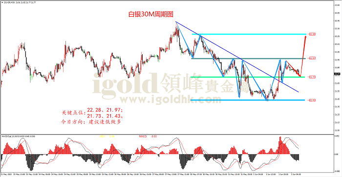 2022年6月2日白银走势图