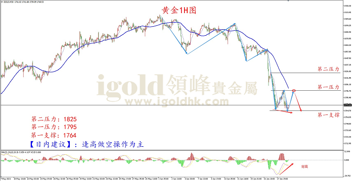 2021年6月21日黄金走势图