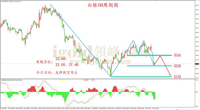 2022年1月7日白银走势图