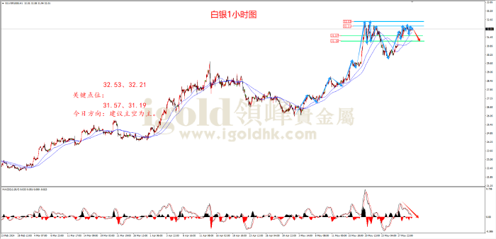 2024年5月30日白银走势图