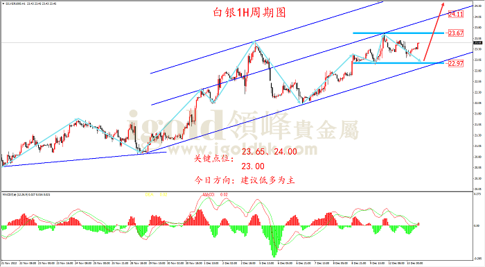 2022年12月13日白银走势图