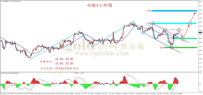 2023年6月16日白银走势图
